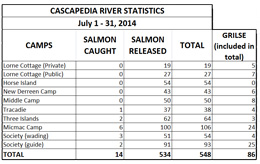 Fishing Stats: July 1-30, 2014